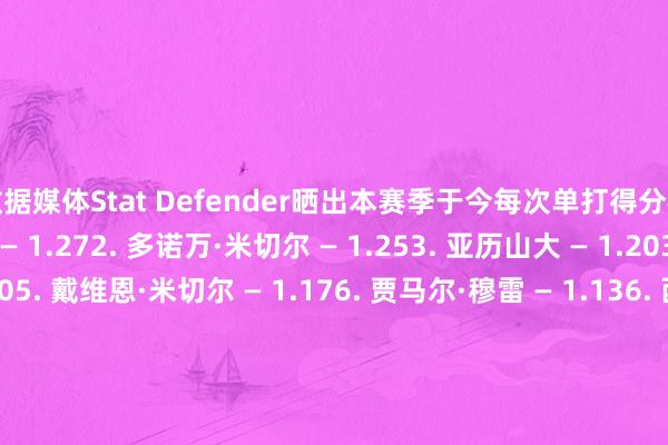 数据媒体Stat Defender晒出本赛季于今每次单打得分榜：1. 诺曼·鲍威尔 — 1.272. 多诺万·米切尔 — 1.253. 亚历山大 — 1.203. 东契奇 — 1.205. 戴维恩·米切尔 — 1.176. 贾马尔·穆雷 — 1.136. 西亚卡姆 — 1.136. 克拉克斯顿 — 1.136. 兰德尔 — 1.1310. 巴特勒 — 1.1210. 普理查德 — 1.12备注：榜单统计球员为本赛季至少单打30次的球员    亚洲足球买球站体育信息