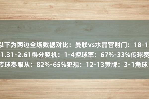 以下为两边全场数据对比：曼联vs水晶宫射门：18-11射正：2-3预期进球：1.31-2.61得分契机：1-4控球率：67%-33%传球奏服从：82%-65%犯规：12-13黄牌：3-1角球：11-0体育录像/图片