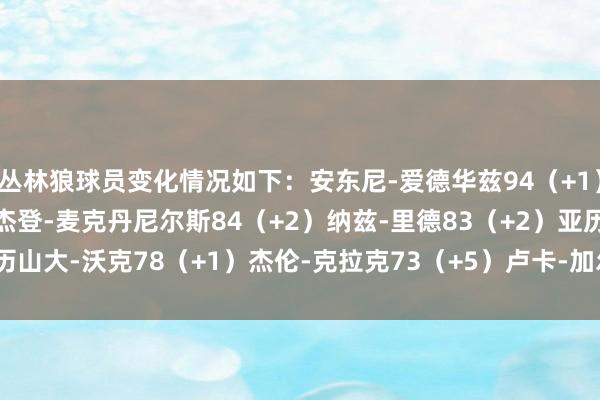 丛林狼球员变化情况如下：安东尼-爱德华兹94（+1）鲁迪-戈贝尔86（+1）杰登-麦克丹尼尔斯84（+2）纳兹-里德83（+2）亚历山大-沃克78（+1）杰伦-克拉克73（+5）卢卡-加尔扎72（+1）    体育集锦